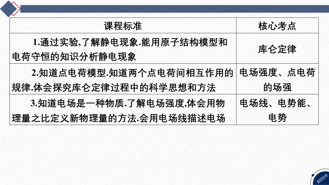 01-第22讲静电场中力的性质