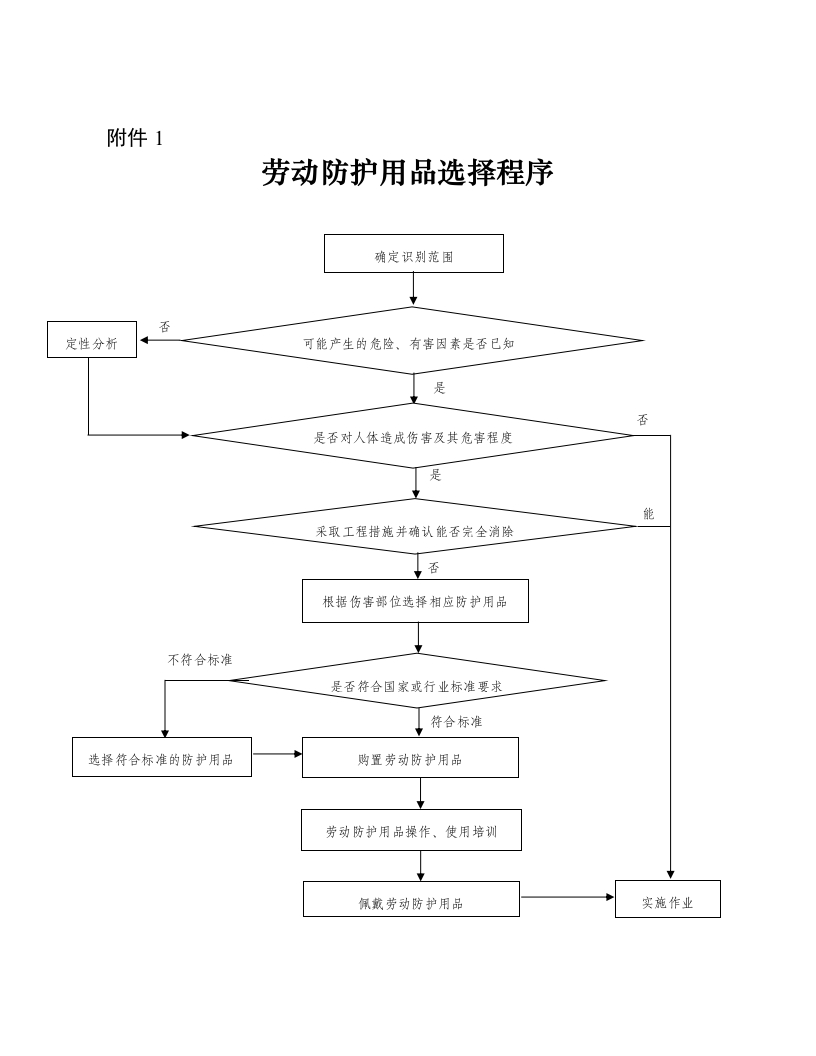 1-劳动防护用品选择程序
