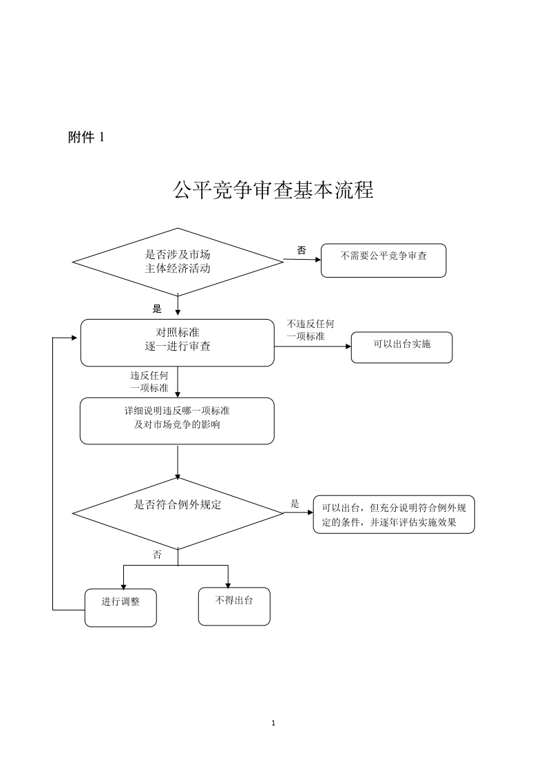 1.公平竞争审查基本流程