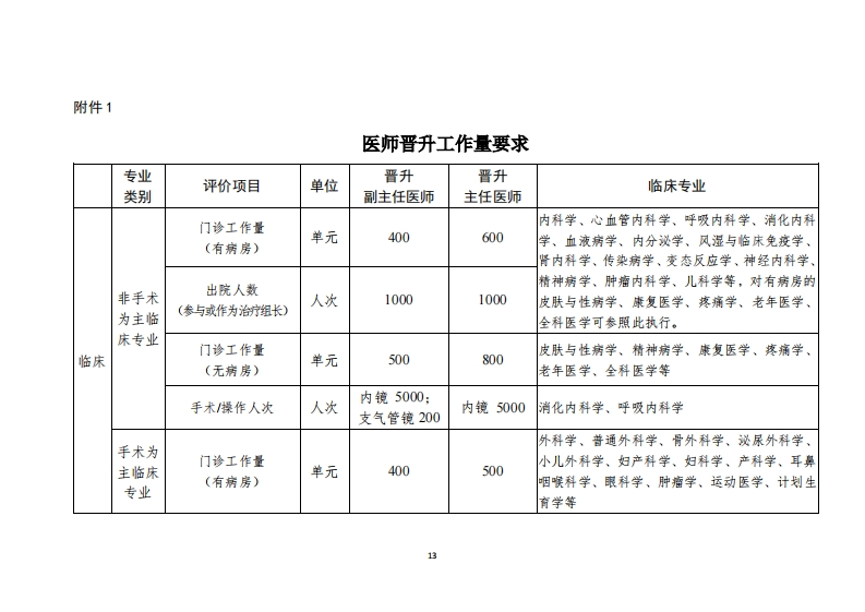 1.医（药、护、技）师晋升工作量要求-20250630092015864