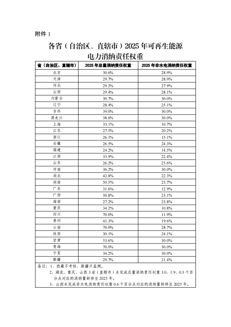 1.各省（自治区、直辖市）2025年可再生能源电力消纳责任权重