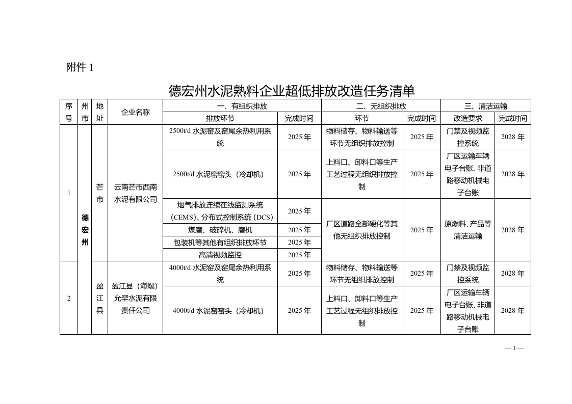 1.德宏州水泥熟料企业超低排放改造任务清单