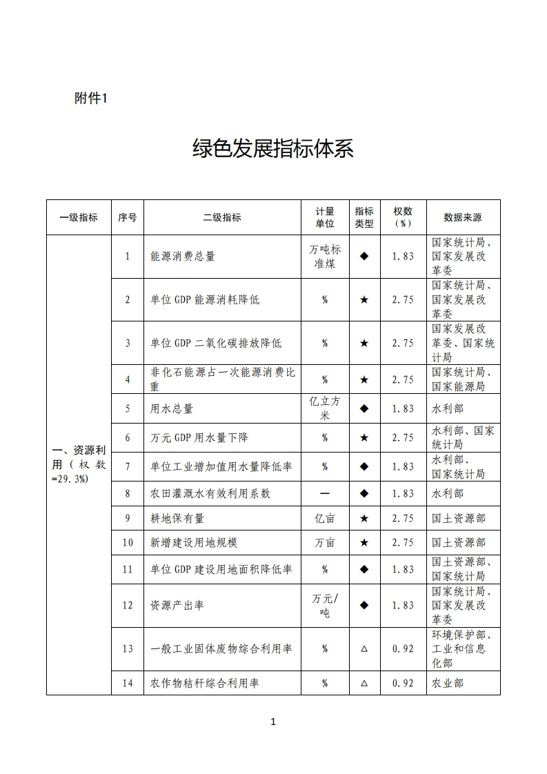 10-1.绿色低碳发展指标体系