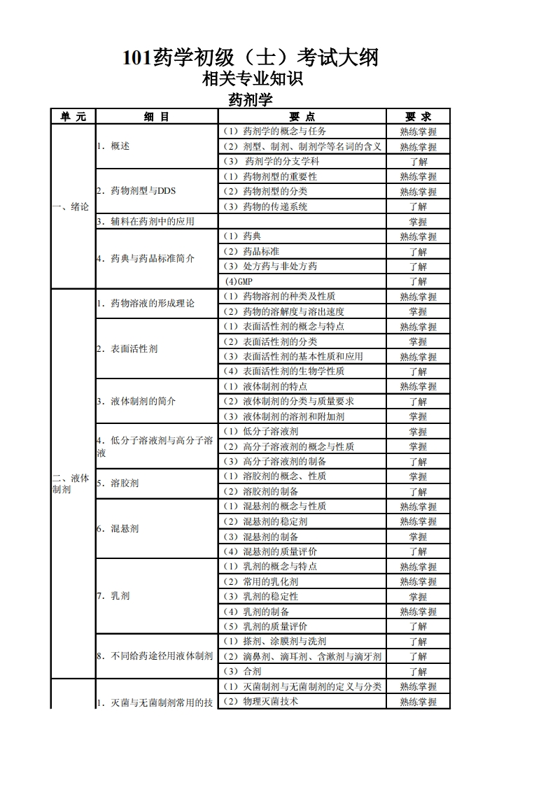 101药学考试大纲（药士）-相关专业知识