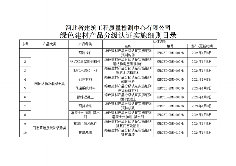 15.《绿色建材产品分级认证实施细则目录》