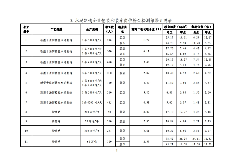 2.水泥制造企业包装和装车岗位粉尘检测结果汇总表现行国家强制性标准规范