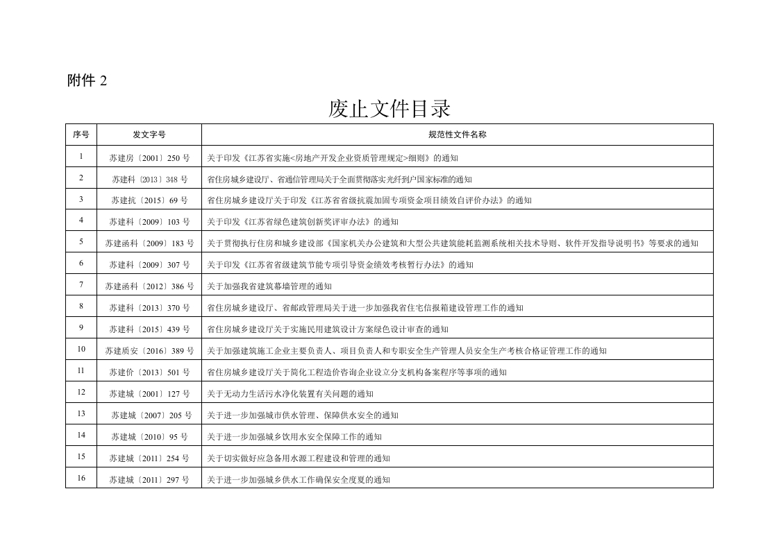 2.江苏省住房和城乡建设厅决定废止的规范性文件目录