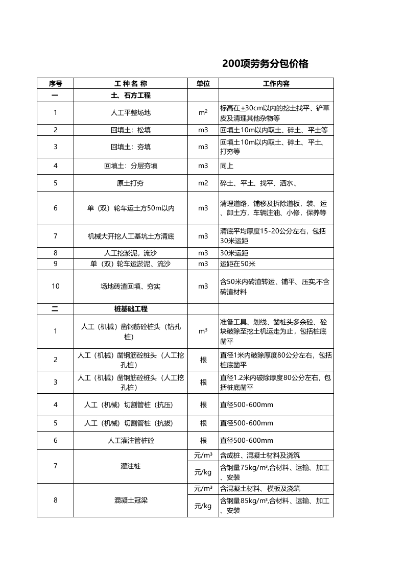 200项土建劳务分包价格汇总