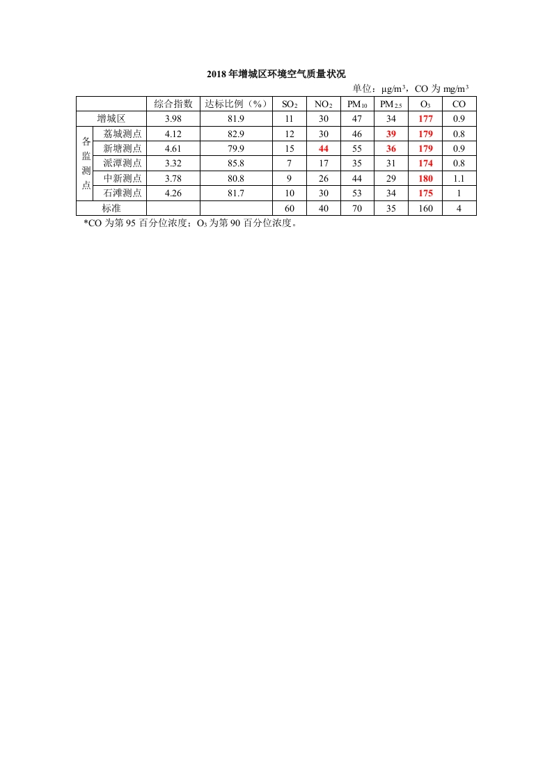 2018年增城区环境空气质量状况现行国家强制性标准规范