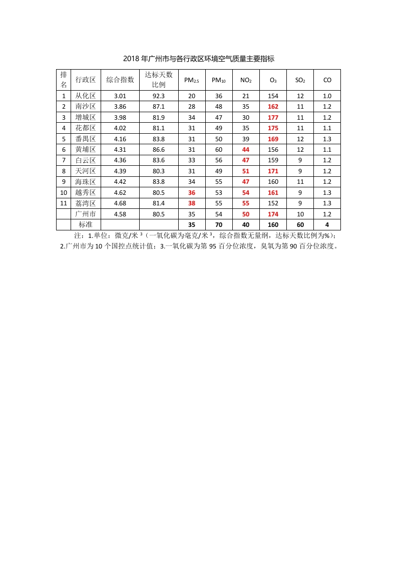 2018年广州市与各行政区环境空气质量主要指标现行国家强制性标准规范