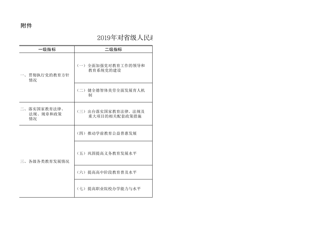 2019年对省级人民政府履行教育职责评价的指标体系