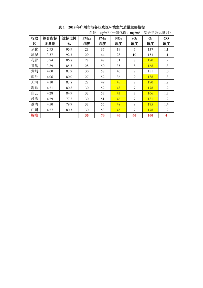 2019年广州市与各行政区环境空气质量状况统计一览现行国家强制性标准规范
