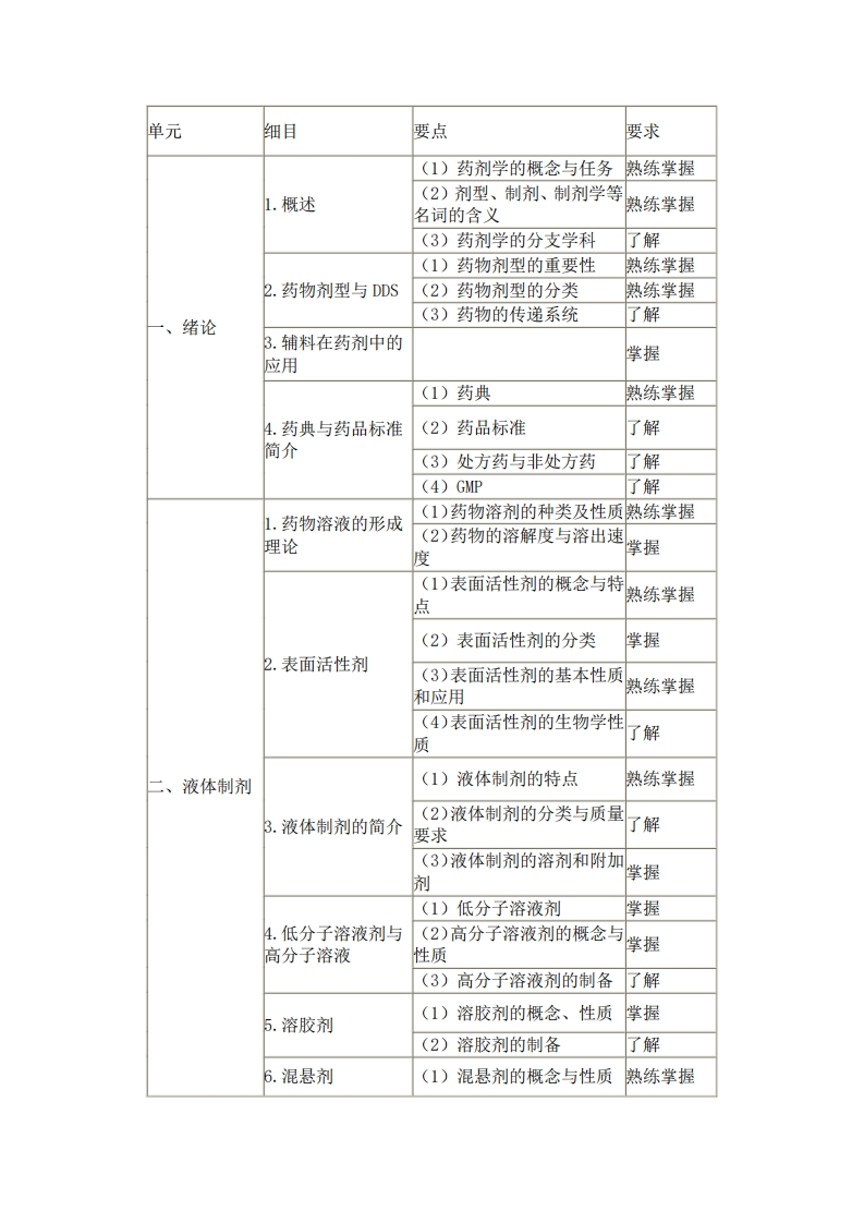 2020年药学专业毕业复习大纲