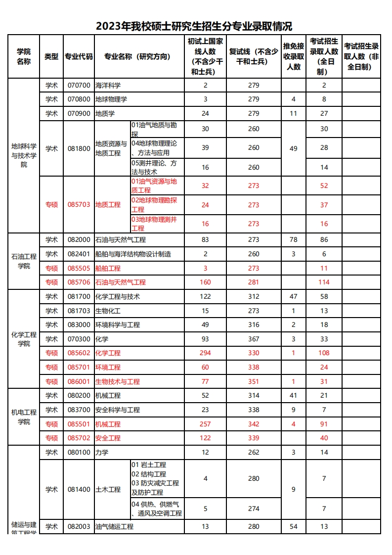 2023年我校硕上研究生招生分专业录取情况专业代码专业名称(研究方向)海洋科学初试上国家线人数(不含少干和士兵)复试线(不含少干和士兵)279推免接收录取人数考尧