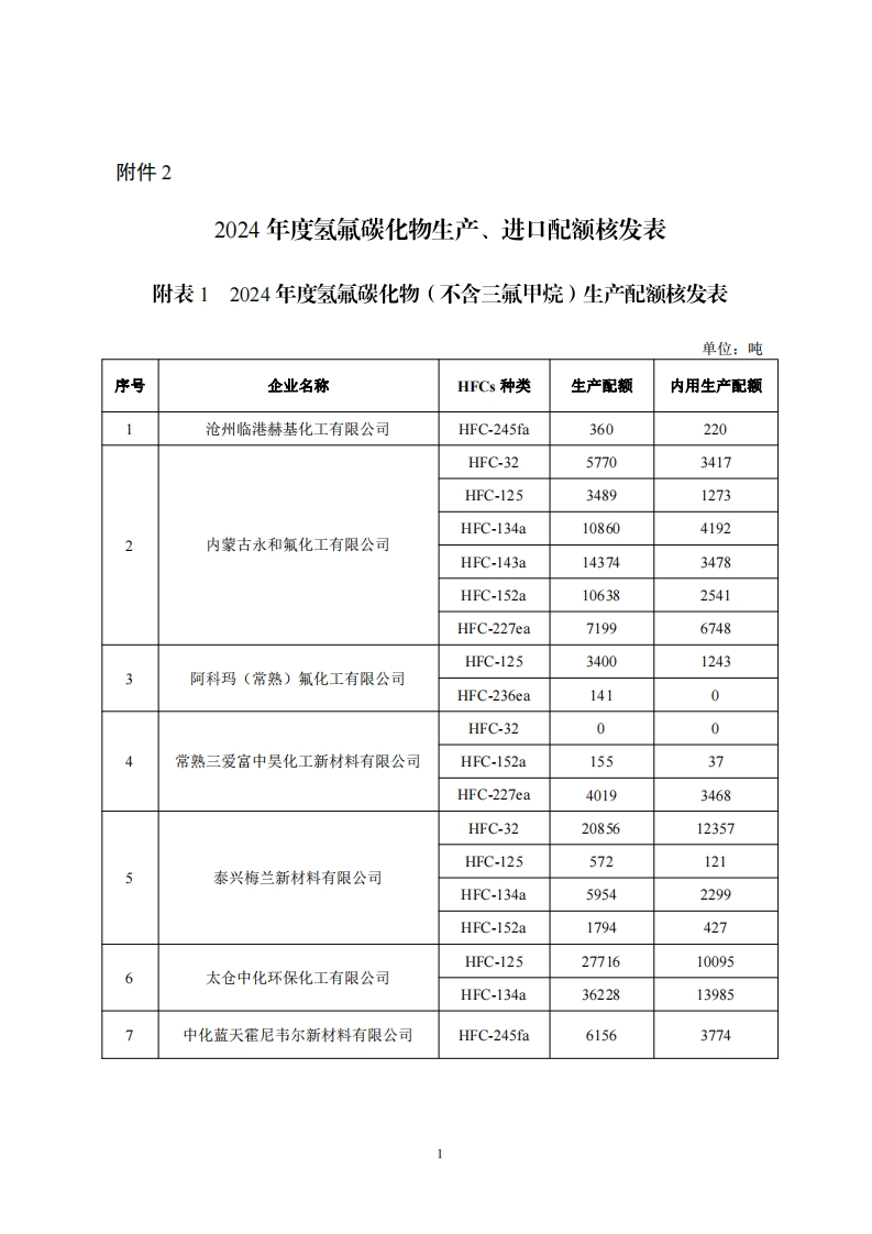 2024年度氢氟碳化物生产、进口配额核发表现行国家强制性标准规范