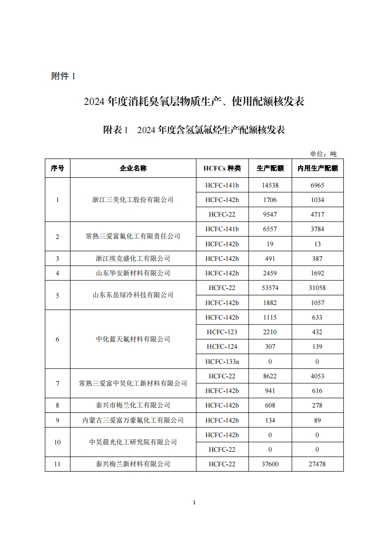 2024年度消耗臭氧层物质生产、使用配额核发表现行国家强制性标准规范
