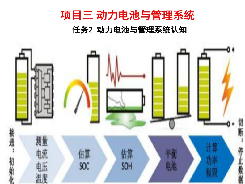 3.2动力电池与管理系统认知