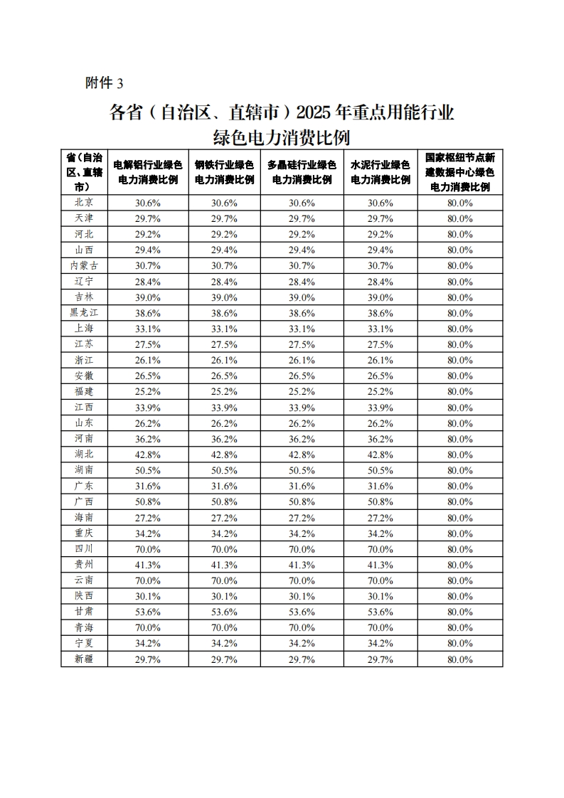 3.各省（自治区、直辖市）2025年重点用能行业绿色电力消费比例