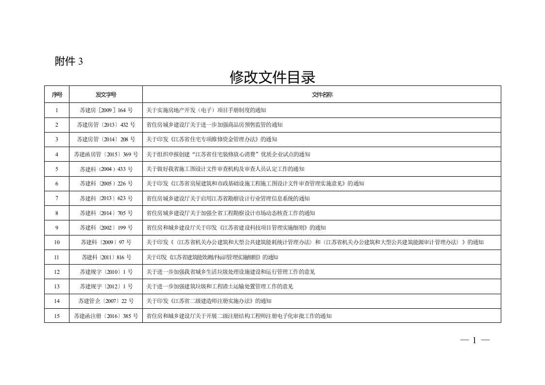 3.江苏省住房和城乡建设厅决定修改的规范性文件目录