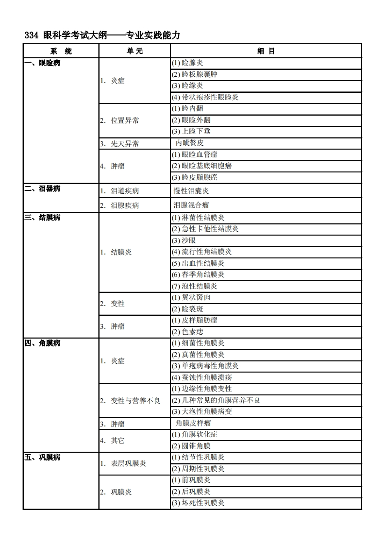 334眼科学考试大纲-专业实践能力