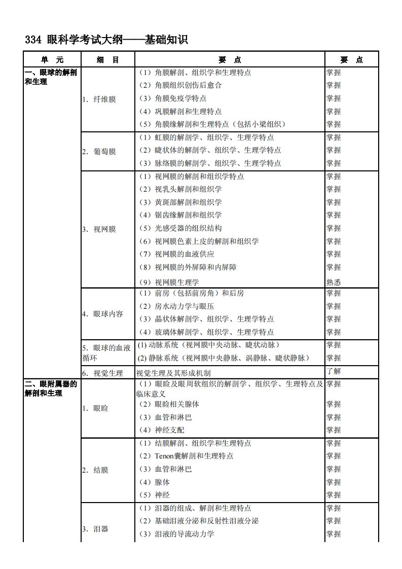 334眼科学考试大纲-基础知识