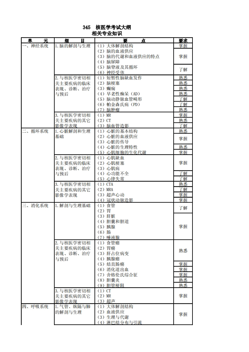 345核医学大纲-相关专业知识