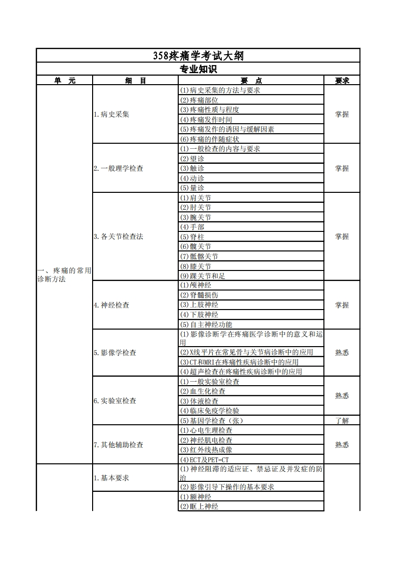 358疼痛学-专业知识