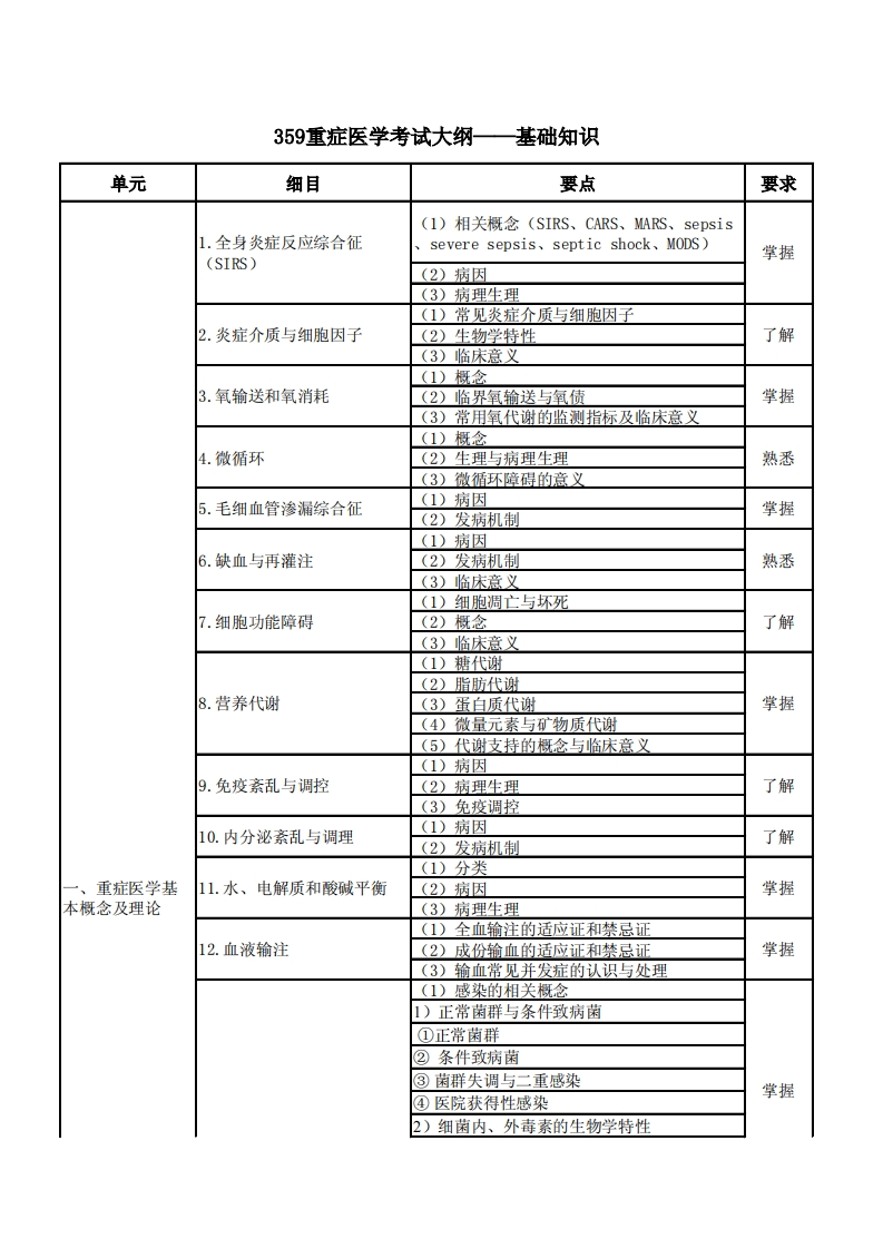 359重症医学考试大纲-基础知识