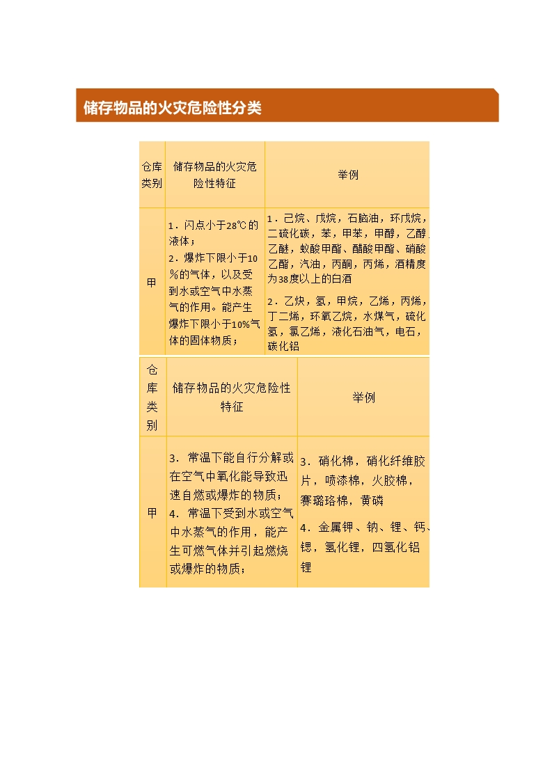 3、建筑分类之储存物品的火灾危险性分类