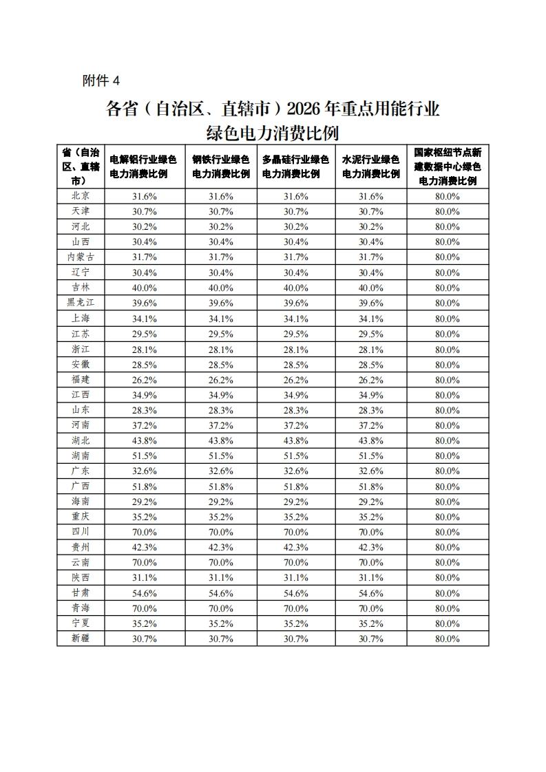 4.各省（自治区、直辖市）2026年重点用能行业绿色电力消费比例