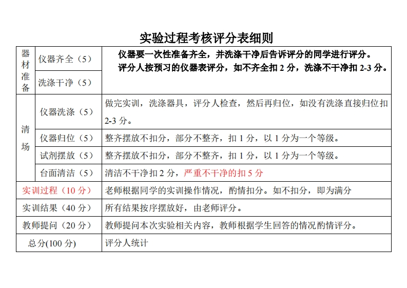 5.药物化学实训过程考核评分细则