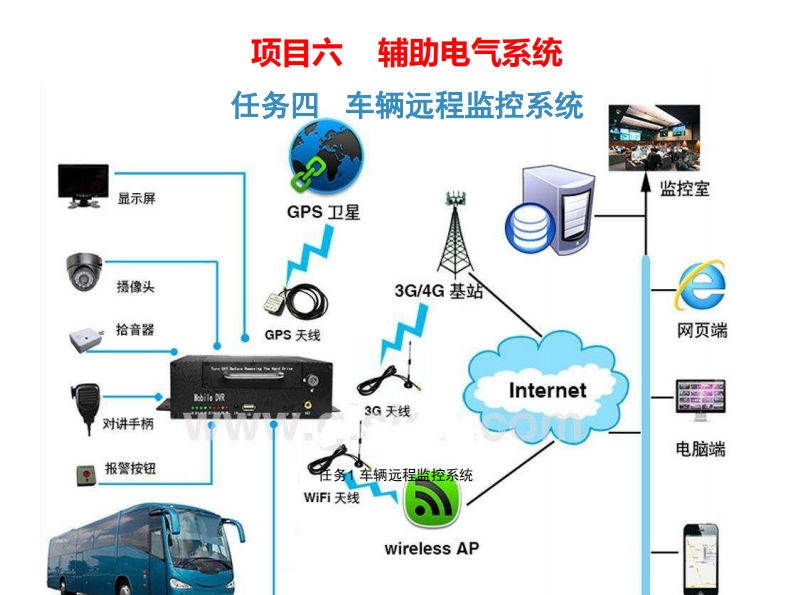 6.4_车辆远程监控系统