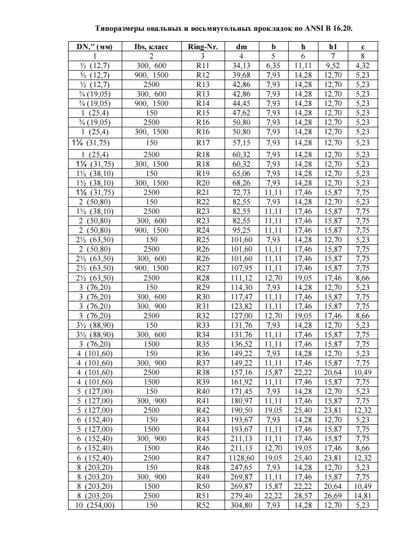 ANSIB16.20.Типоразмерыовальныхивосьмиугольныхпрокладок现行标准技术规范