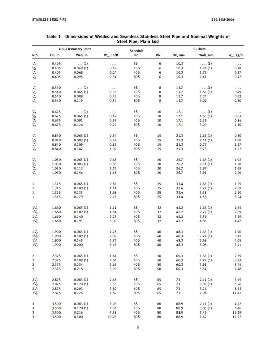 ASME-B36.19M