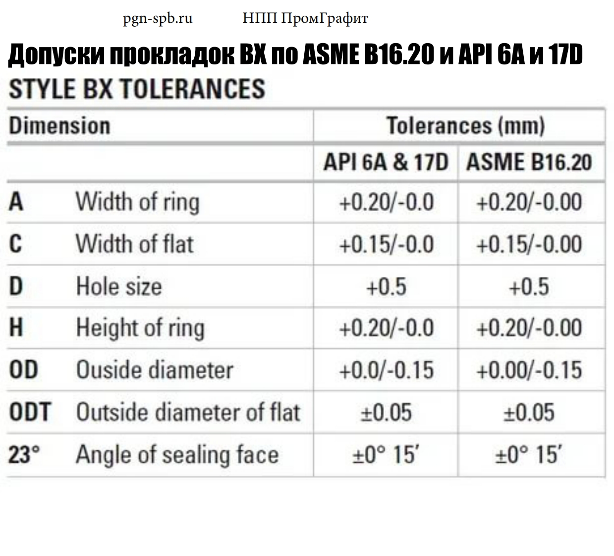 BXпрокладки.ДопускипоASMEB16.20иAPI6Aи17D现行标准技术规范