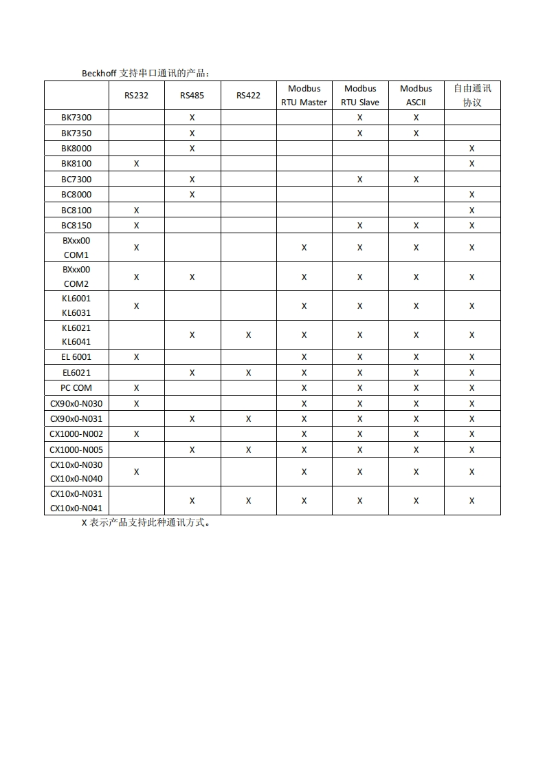 Beckhoff支持串口通讯的PLC和IO