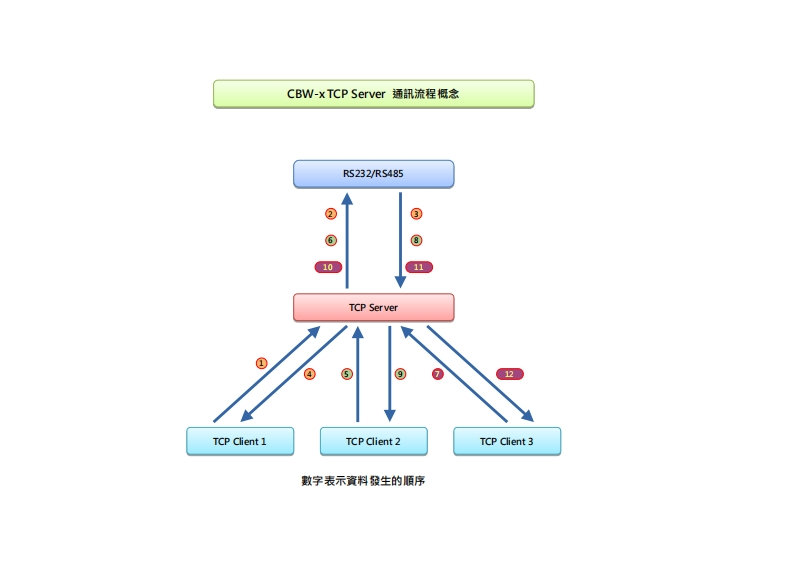 CBW-x通訊流程說明