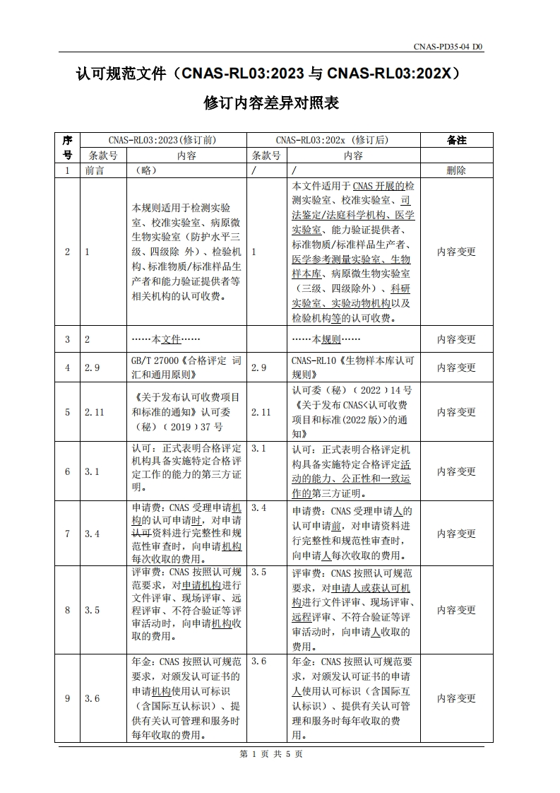 CNAS-RL03：2023与CNAS-RL03：202x修订内容差异对照表