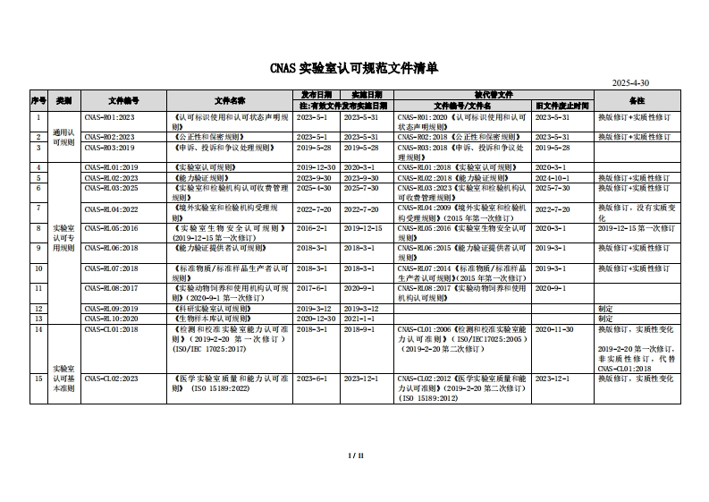 CNAS-实验室认可规范文件清单（2025-4-30）