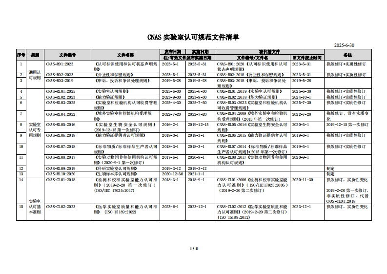 CNAS-实验室认可规范文件清单（2025-6-30）
