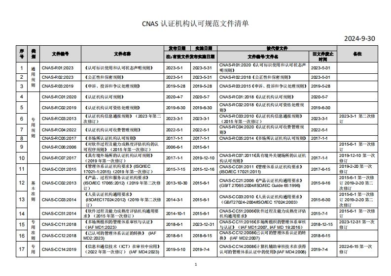 CNAS-认证机构认可规范文件清单(2024-9-30)