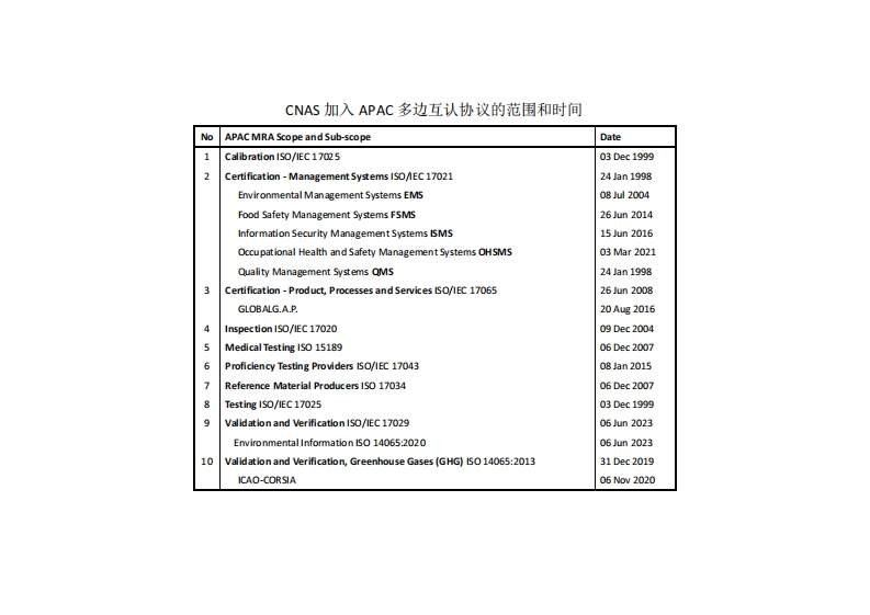 CNAS加入APAC多边互认协议的范围和时间