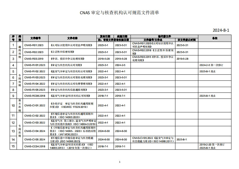 CNAS审定与核查机构认可规范文件清单