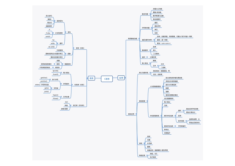 C程序设计思维导图