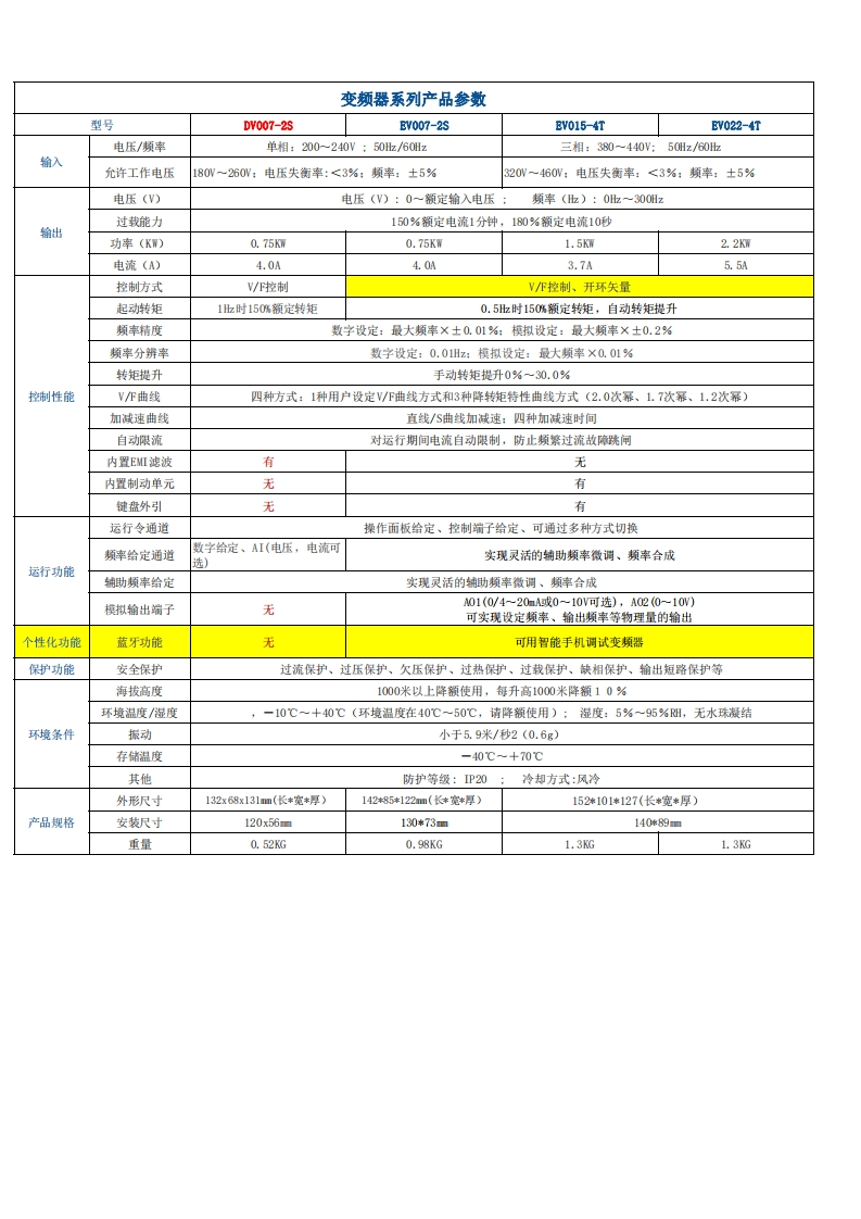 EV变频器参数