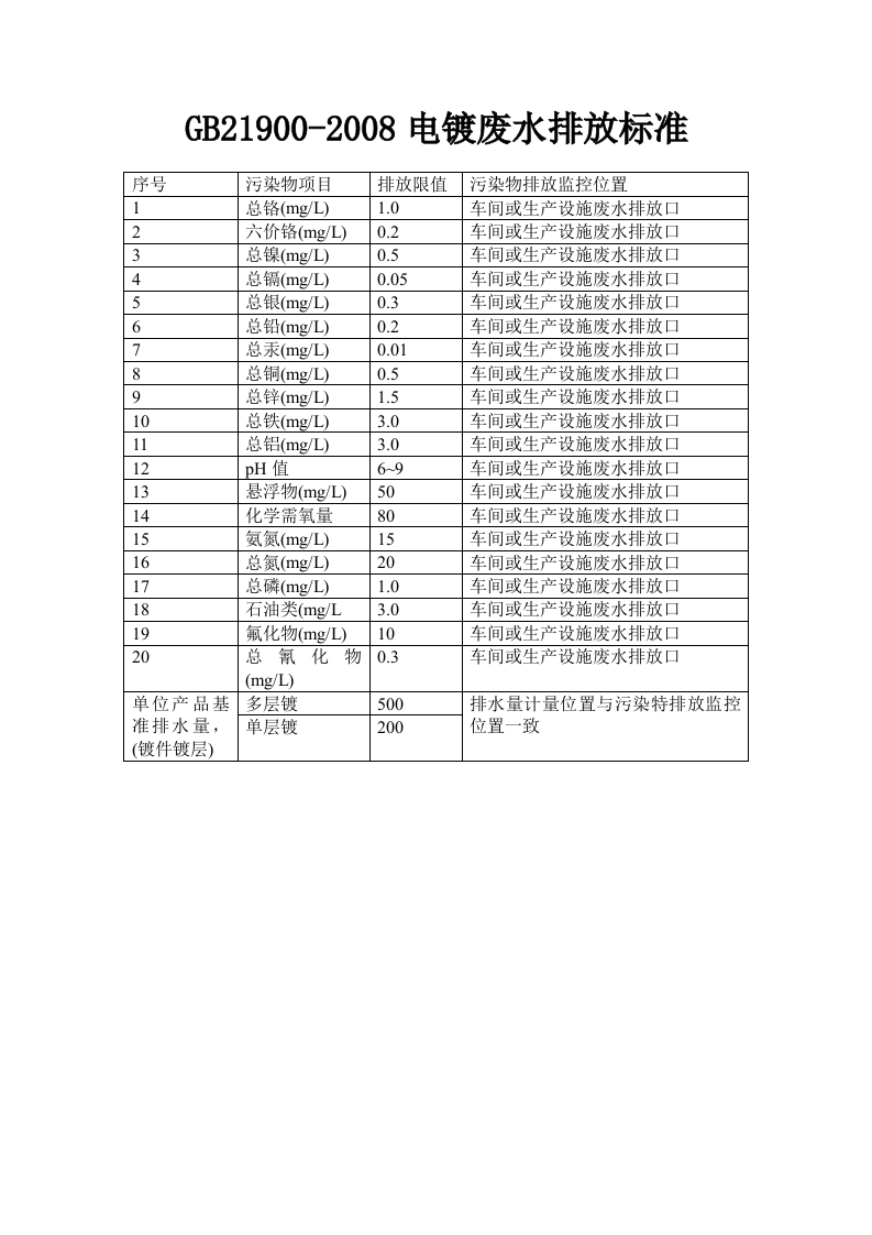 GB21900-2008电镀废水排放标准