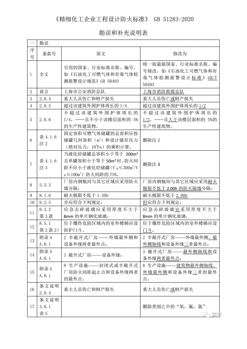 GB51283-2020《精细化工企业工程设计防火标准》最新勘误和补充说明表-2020.8