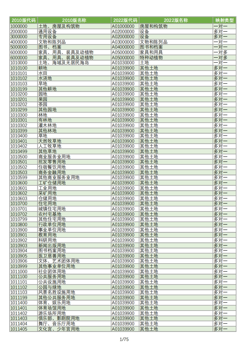 GBT14885-2022与GBT14885-2010新旧代码对照