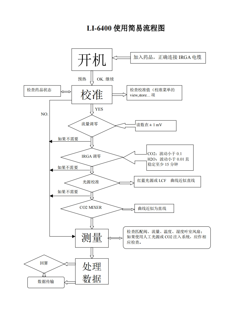 LI-6400-使用简易流程图