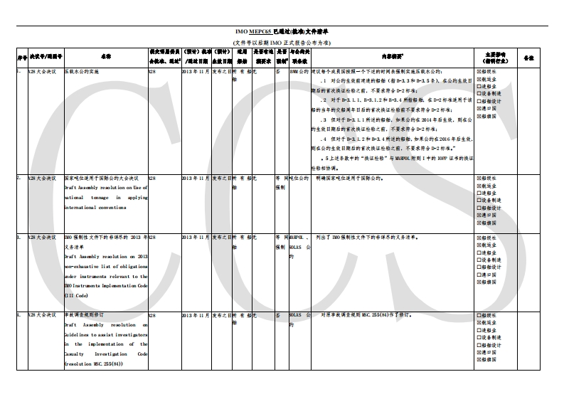 MEPC65批准或通过的文件清单-2013052456